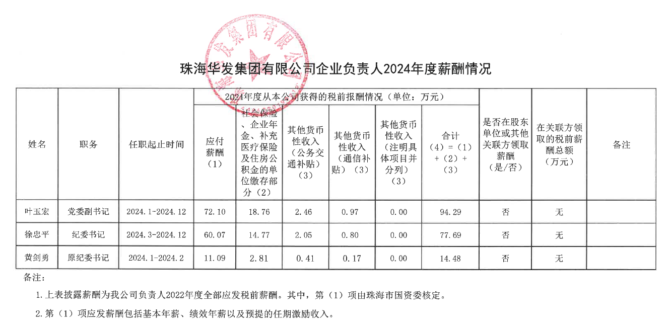 珠海华发集团有限公司企业负责人2024年度薪酬情况.png